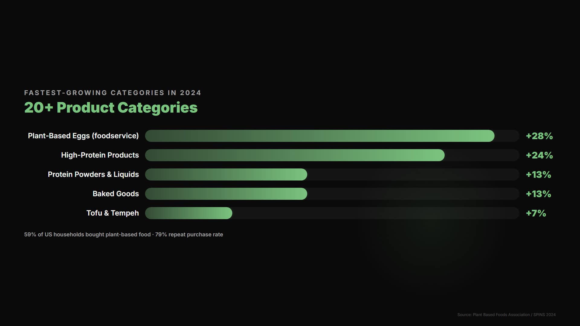 Plant-based food category growth chart showing fastest growing categories including plant-based eggs at 28 percent and high protein products at 24 percent