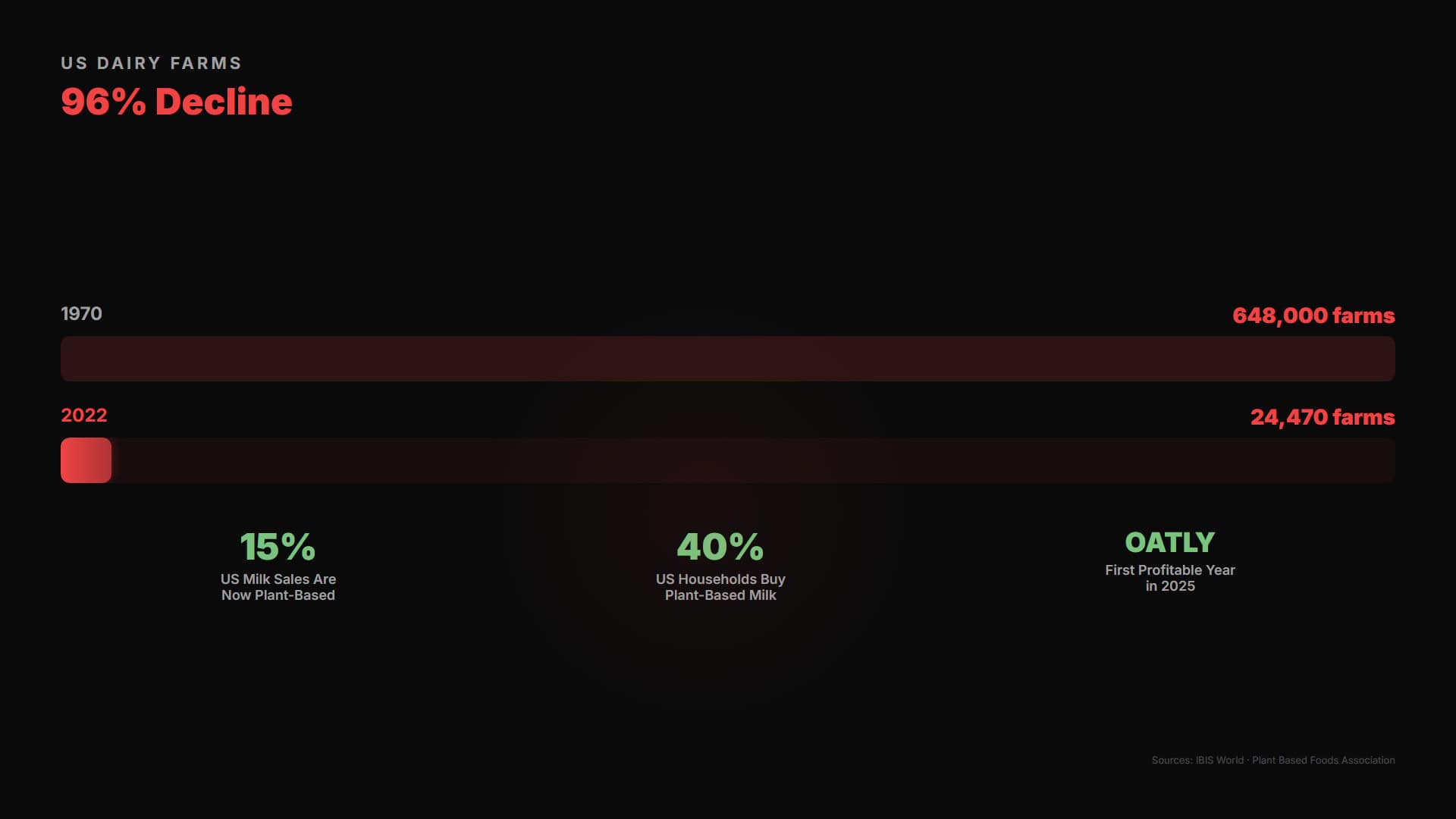 US dairy farm decline infographic showing drop from 648000 farms in 1970 to 24470 in 2022 alongside plant-based milk market share