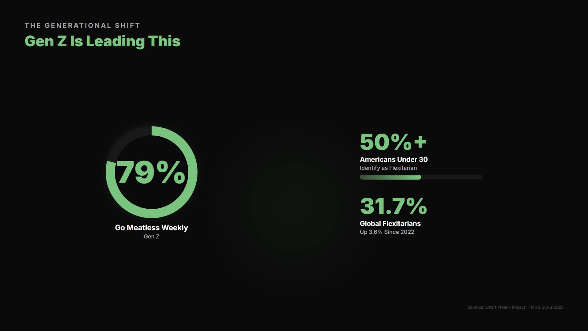 Plant-based food growth among Gen Z showing 79 percent eating meatless at least once per week and rising flexitarian identification globally