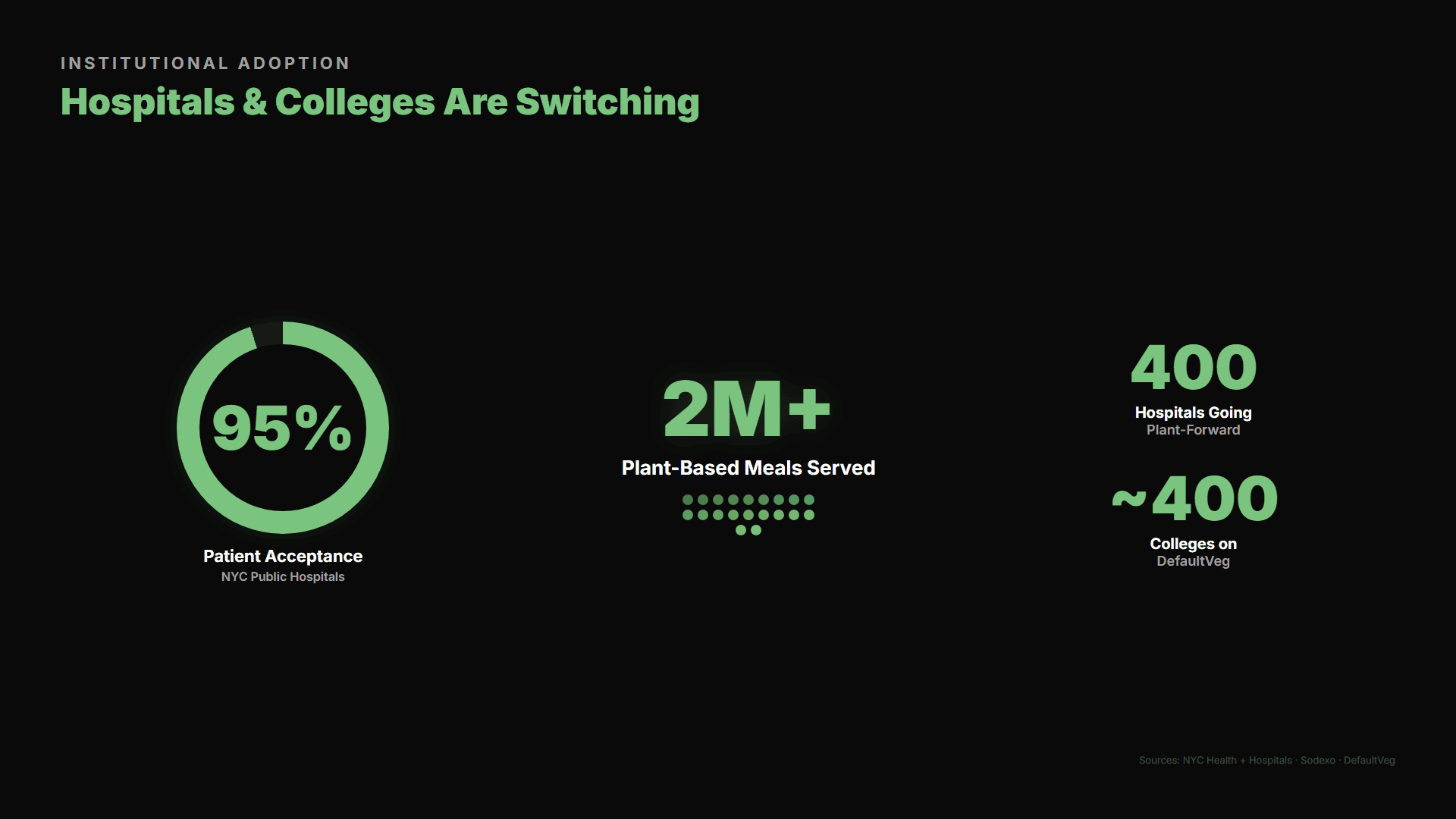 Infographic showing institutional adoption of plant-based meals including hospital patient acceptance rates and college campus programs