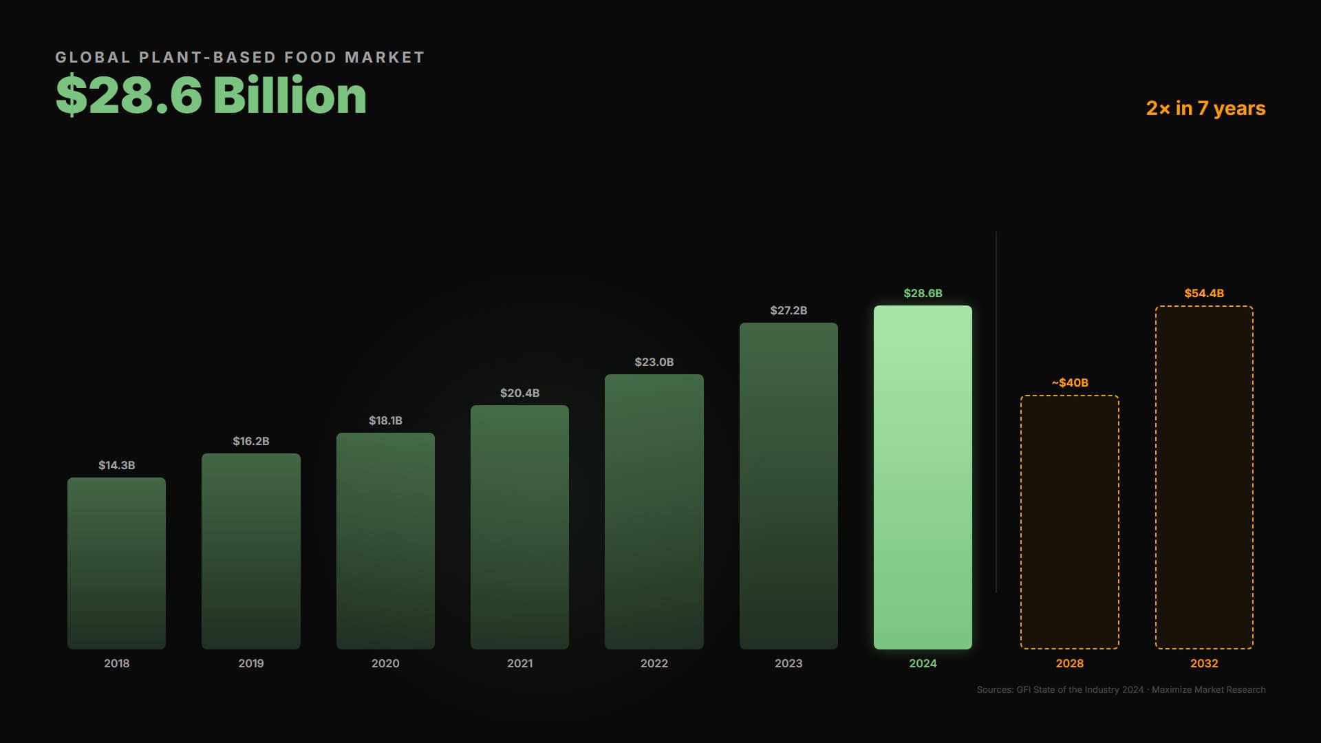 Plant-based food growth chart showing global market doubling to 28.6 billion dollars from 2018 to 2024 with projections to 2032